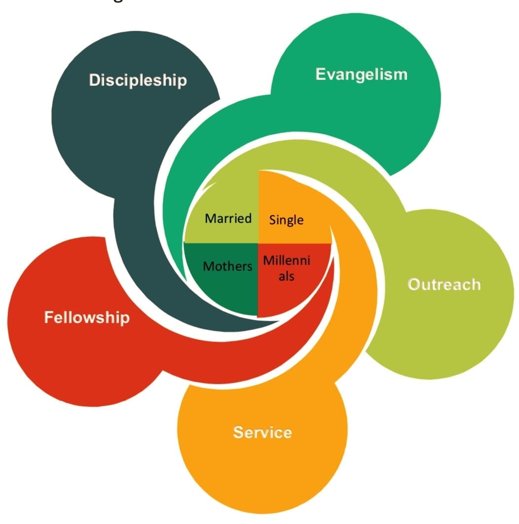 Women's Ministry framework